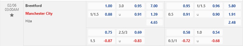 Bảng kèo trận đấu giữa Brentford vs Manchester City