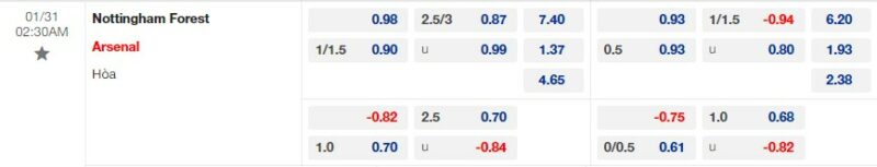 Bảng kèo trận đấu giữa Nottingham vs Arsenal