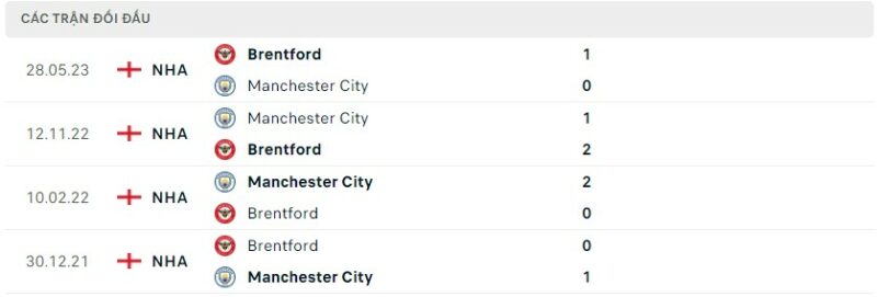 Lịch sử đối đầu gần đây giữa hai câu lạc bộ Brentford vs Manchester City