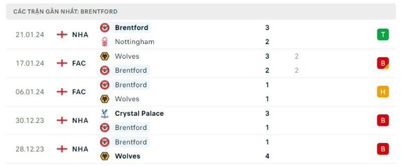 Tình hình phong độ của câu lạc bộ Brentford