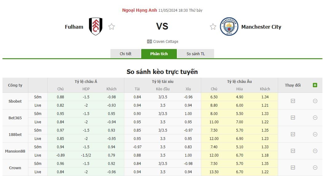 Nhận định kèo Fulham vs Man City (18h30 ngày 11/5/2024)