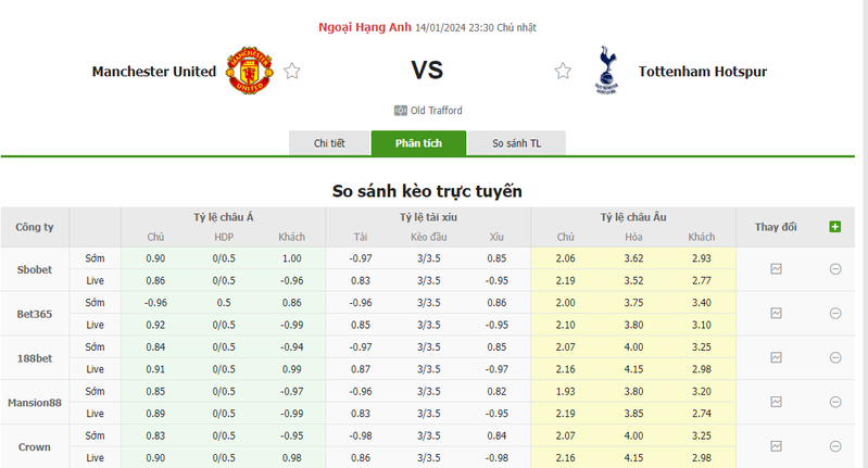 Tỷ lệ kèo trận đấu Man United vs Tottenham