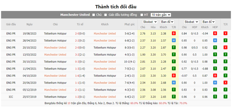 Thành tích đối đầu Man United vs Tottenham